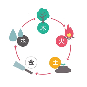 五行相生关系