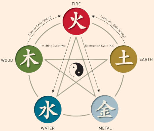 五行学说简介