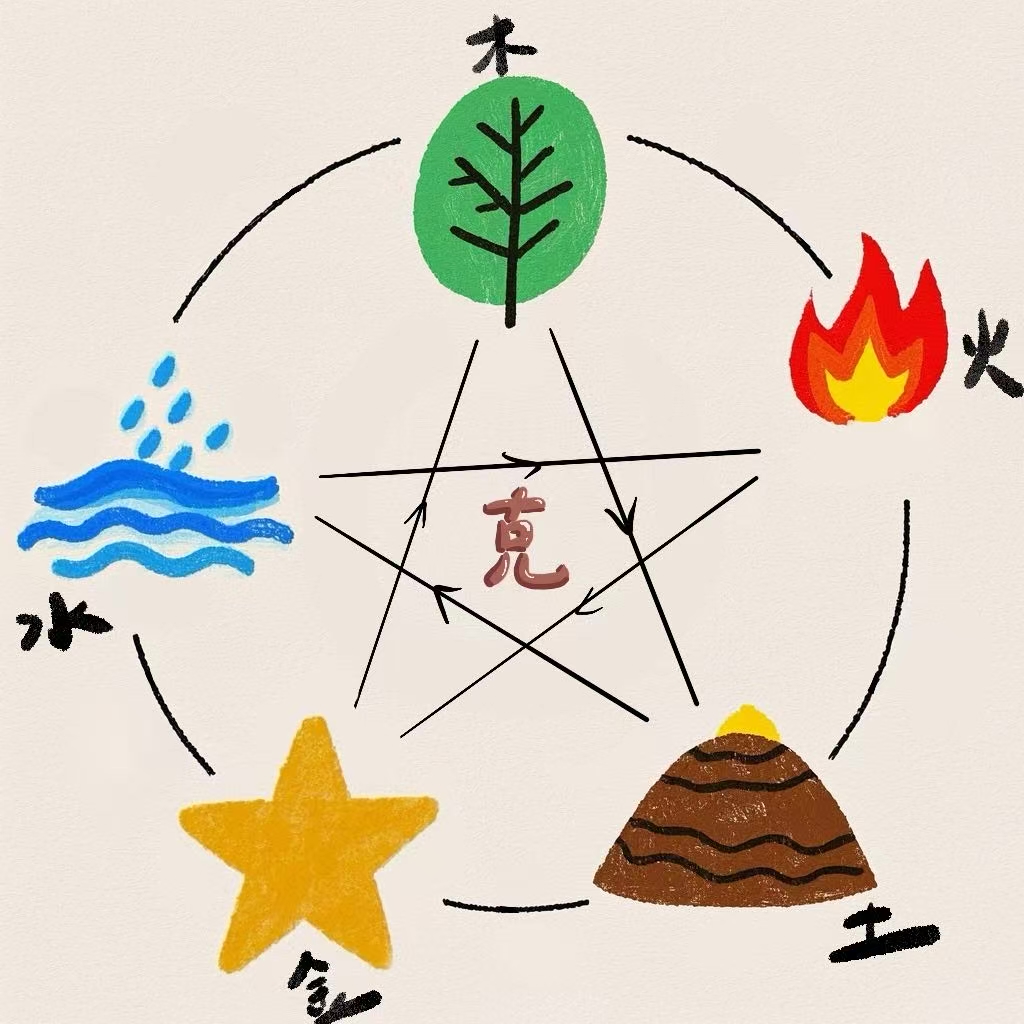 一分钟了解五行相克